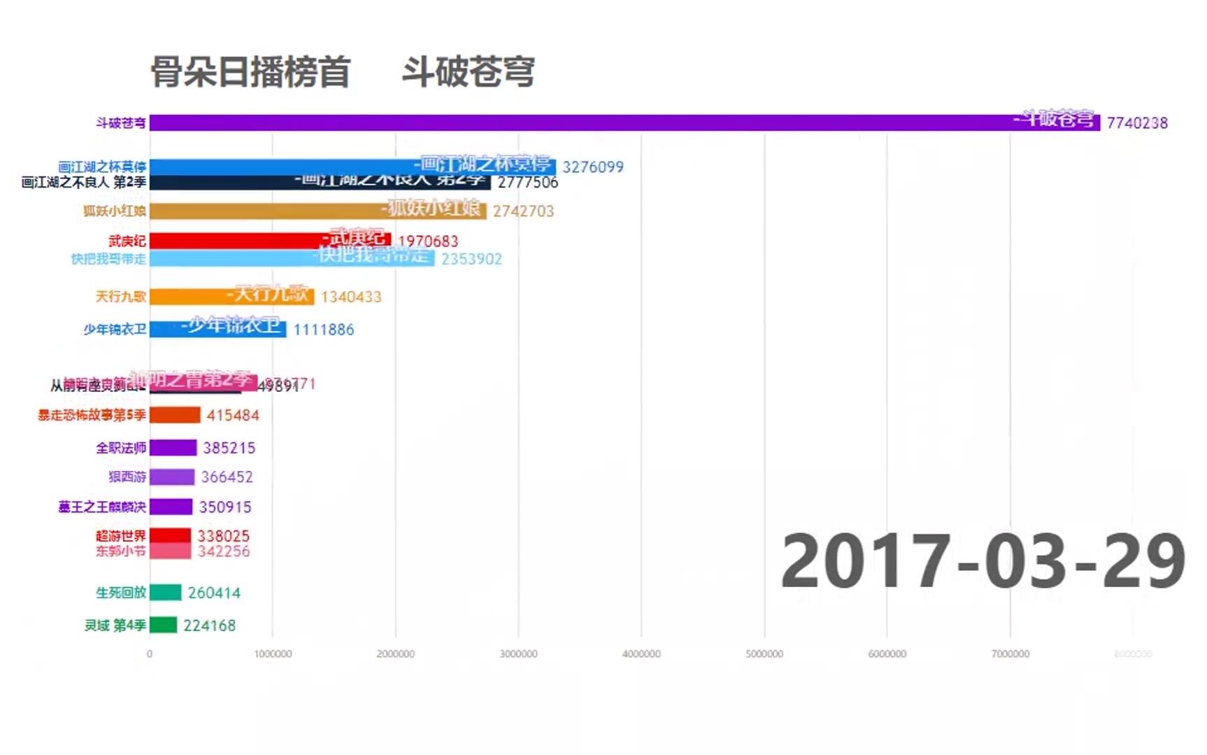 【数据可视化】国产动画2017年日播量可视化(数据只有2017.03.06~2017.12.31)哔哩哔哩bilibili