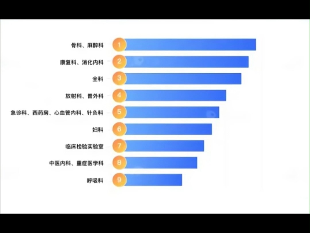 最受医学生欢迎的科室排名哔哩哔哩bilibili