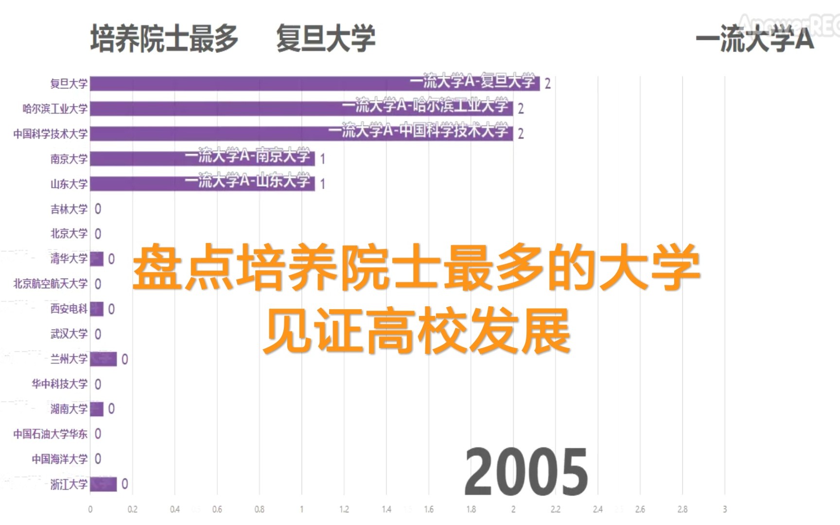 盘点各大学(本科)培养的院士人数哔哩哔哩bilibili