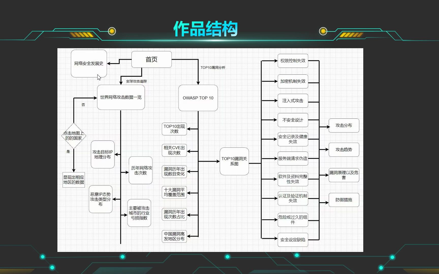 计设网络安全信息可视化设计答辩视频哔哩哔哩bilibili