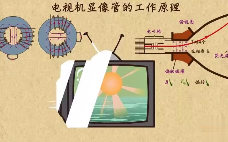 高中物理| 高中物理动画第19章 磁场(2)|03 显像管的工作原理哔哩哔哩bilibili