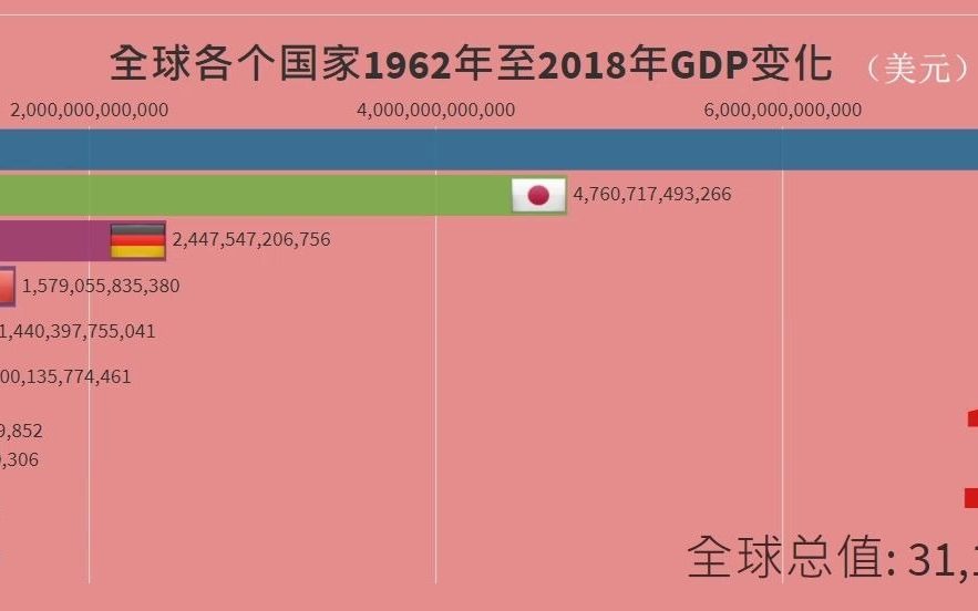 [图]全球各国GDP总量的变化