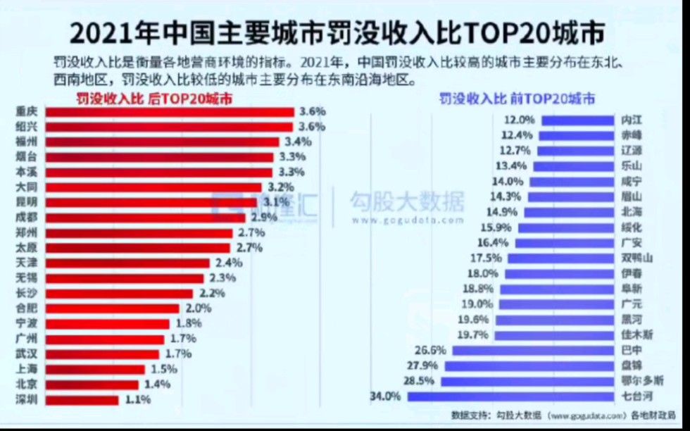 [图]营商环境重要参考数据！中国各地财政罚没收入占比排行榜！