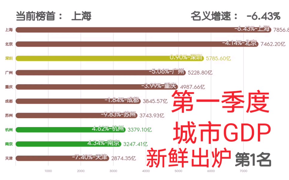 2020年第一季度中国城市GDP排行榜30强!工业城市跌幅较大,武汉GDP下降幅度超40%哔哩哔哩bilibili