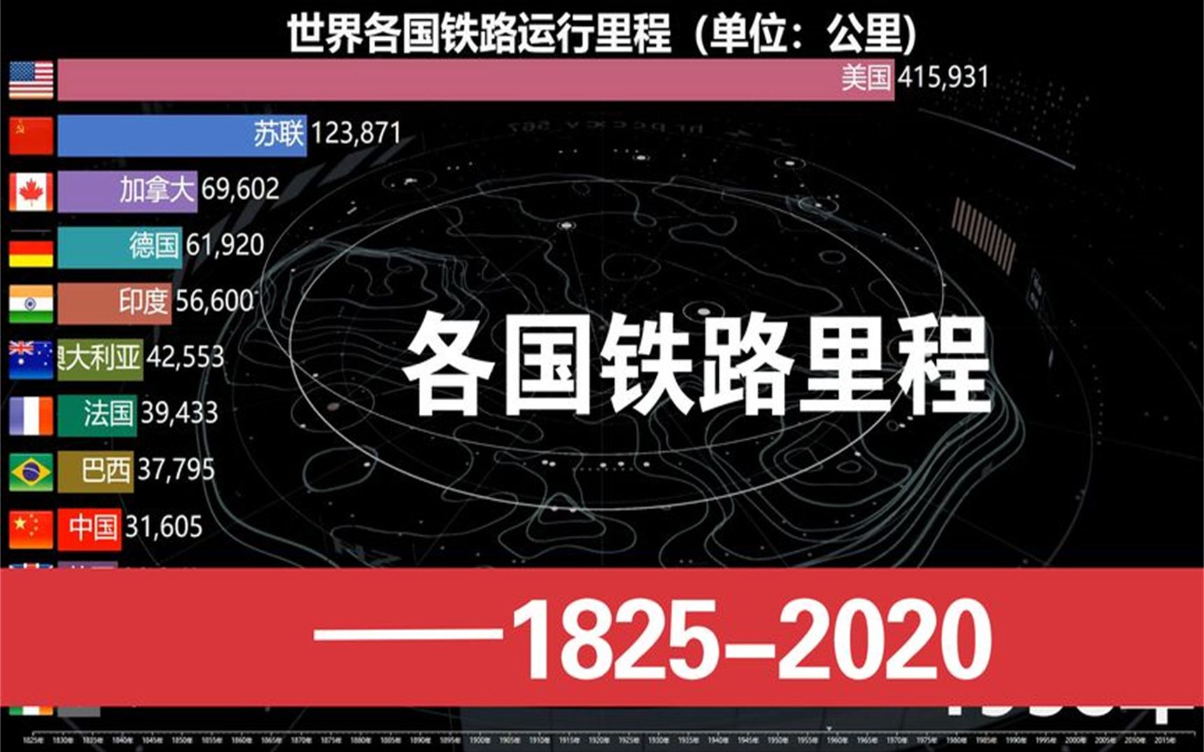 动态数据:1825-2020,世界各国铁路里程