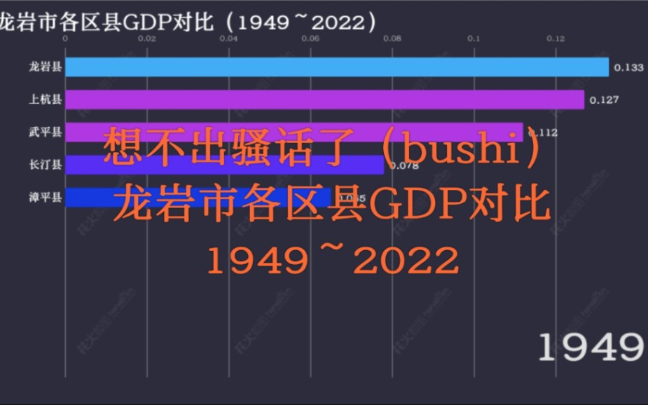 想不出骚话了(bushi)龙岩市各区县GDP对比(1949~2022)哔哩哔哩bilibili