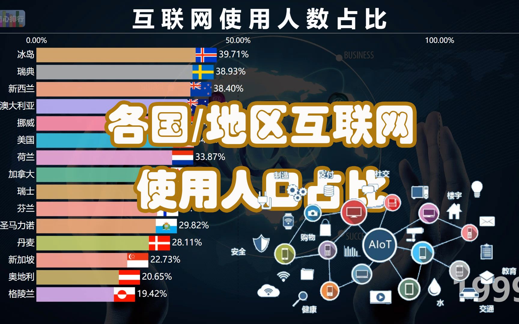 互联网使用人数比例最高的国家 全球互联网渗透率排名 中国加油!哔哩哔哩bilibili