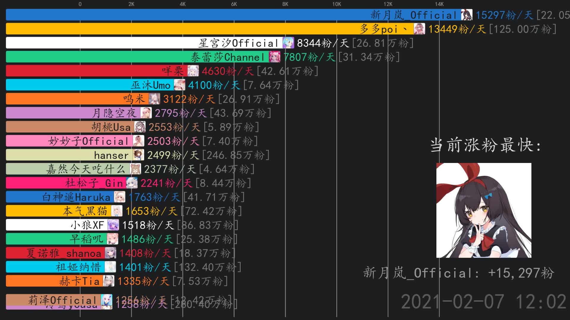 虚拟主播涨粉日报【2月9日】 新月岚_official,ywwuyi,进击的冰糖