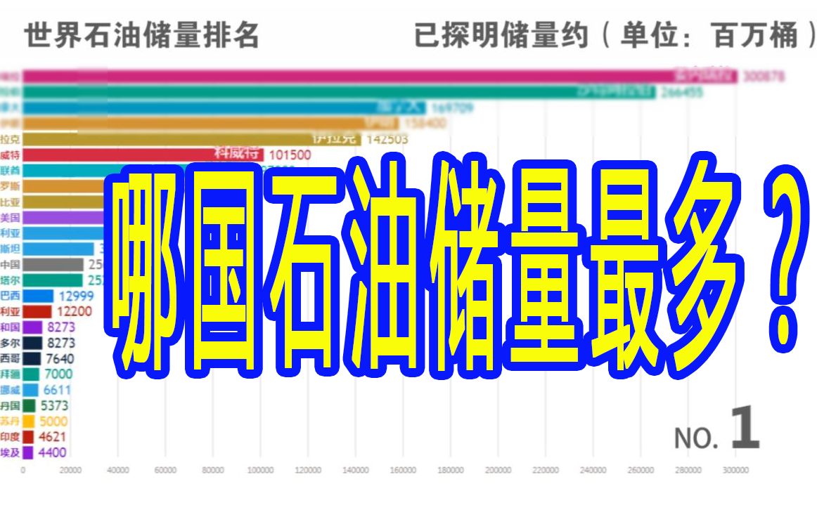 [图]世界石油储量排名（已探明储量）【数据可视化】