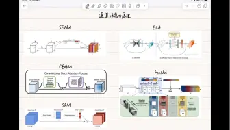 视觉十分钟｜通道注意力原理（SENet，CBAM，SRM，ECA，FcaNet）｜计算机视觉/通道注意力/总结分享