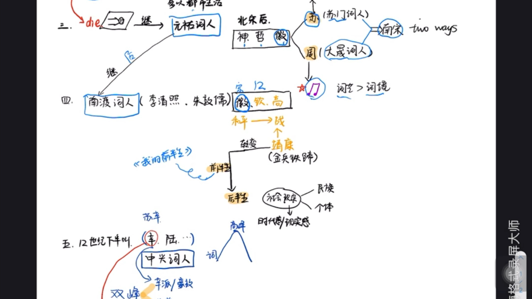 [图]背诵简记宋词发展