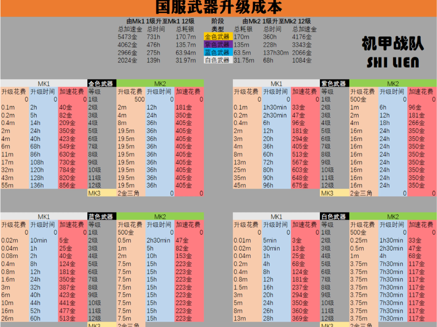 战争机器升级时间表
