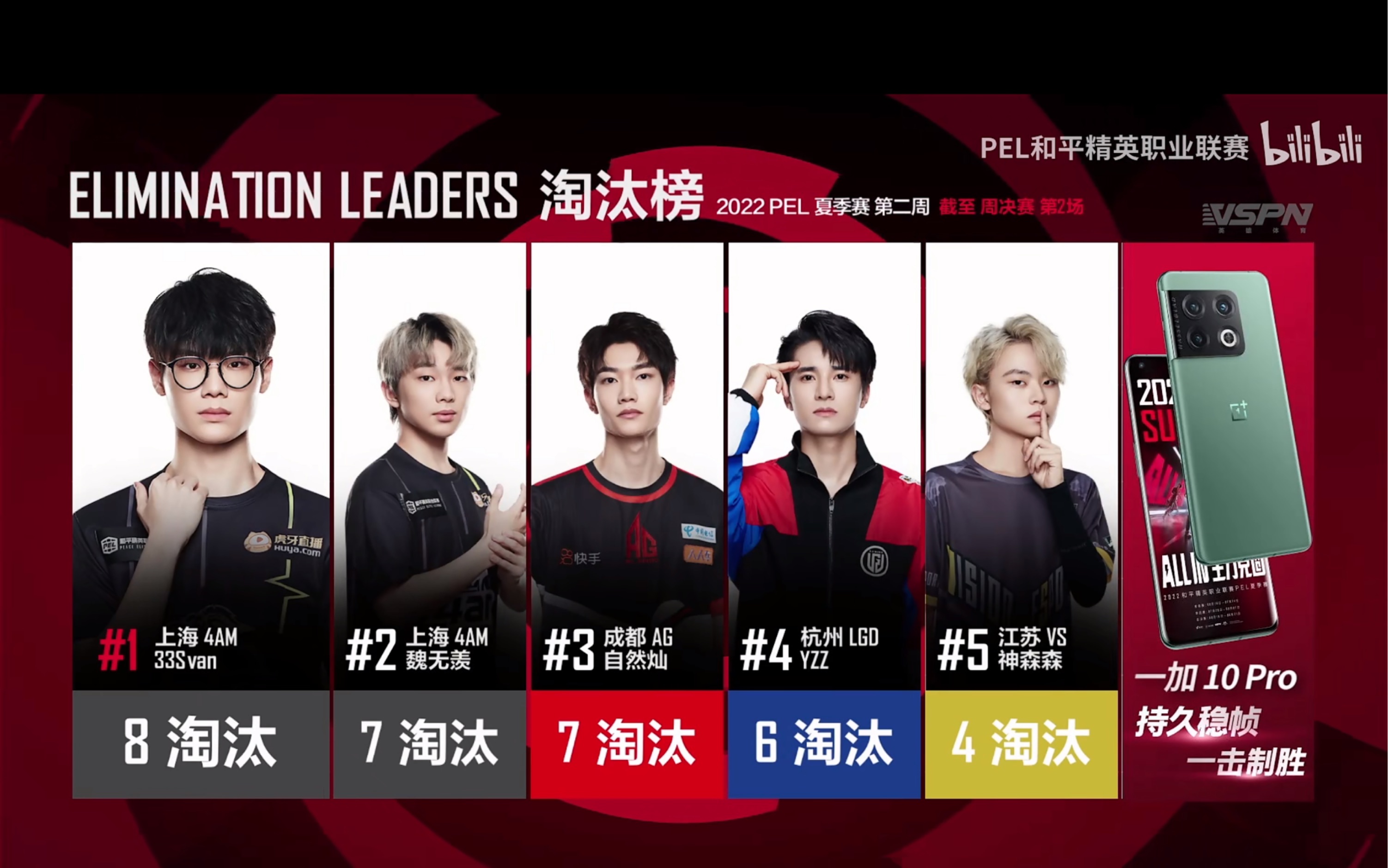 【4am6133svan】2022pel夏季赛第一个mvp