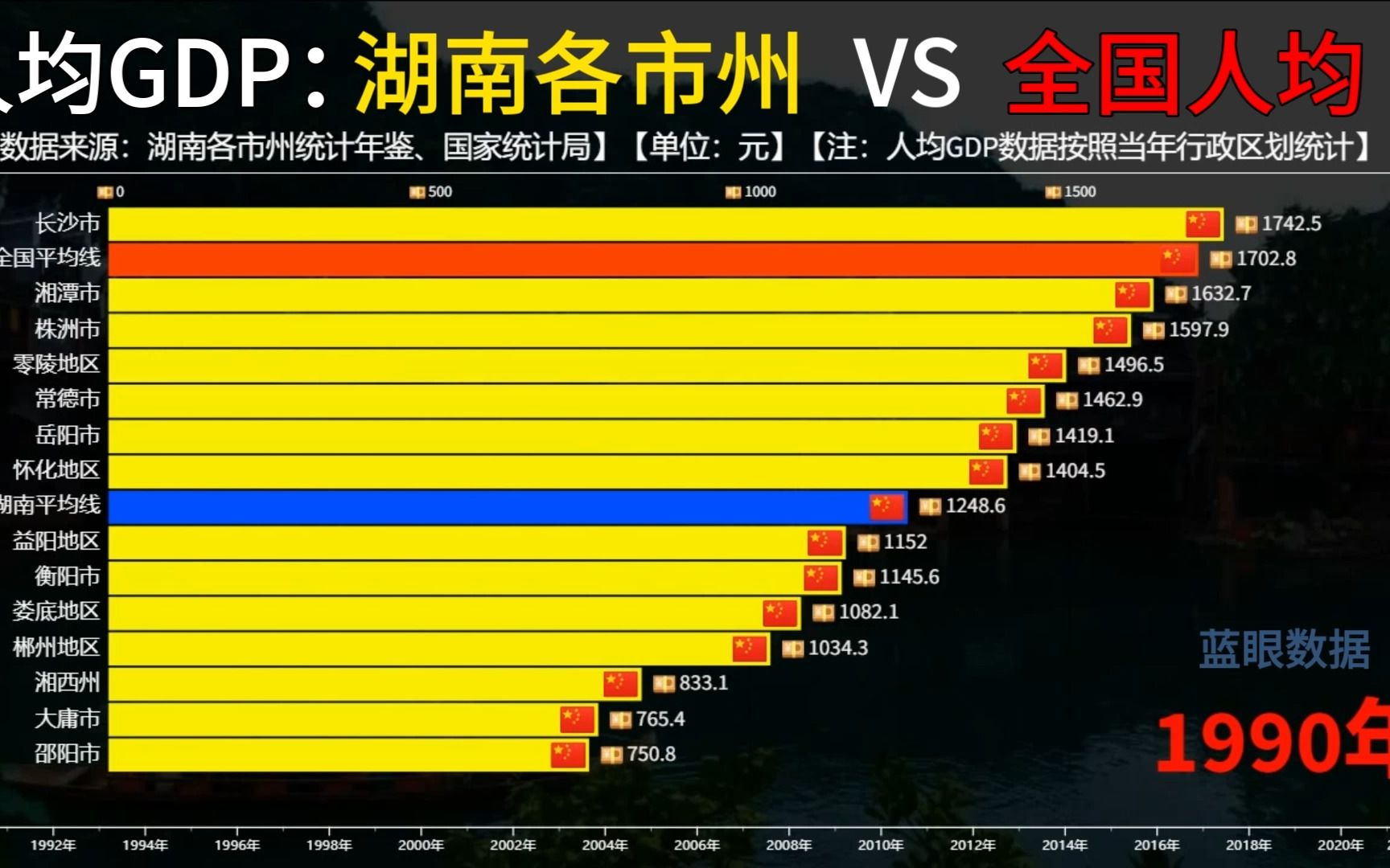 湖南各市州VS全国历年人均GDP对比,长沙排第一,岳阳超过株洲哔哩哔哩bilibili