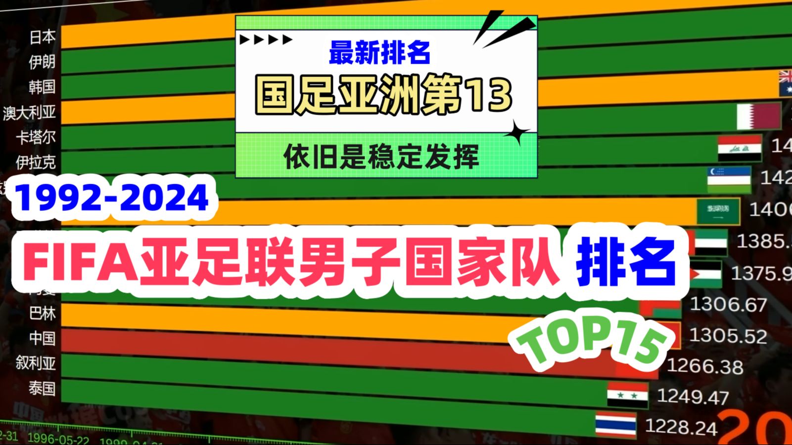 国足最新排名亚洲第13!FIFA亚足联男子国家队积分排名TOP15(19922024)哔哩哔哩bilibili