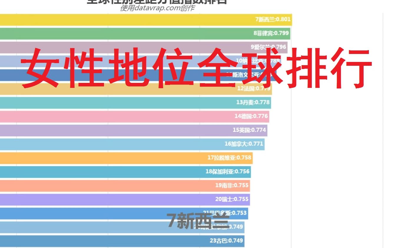 全球女性地位排行数据可视化哔哩哔哩bilibili