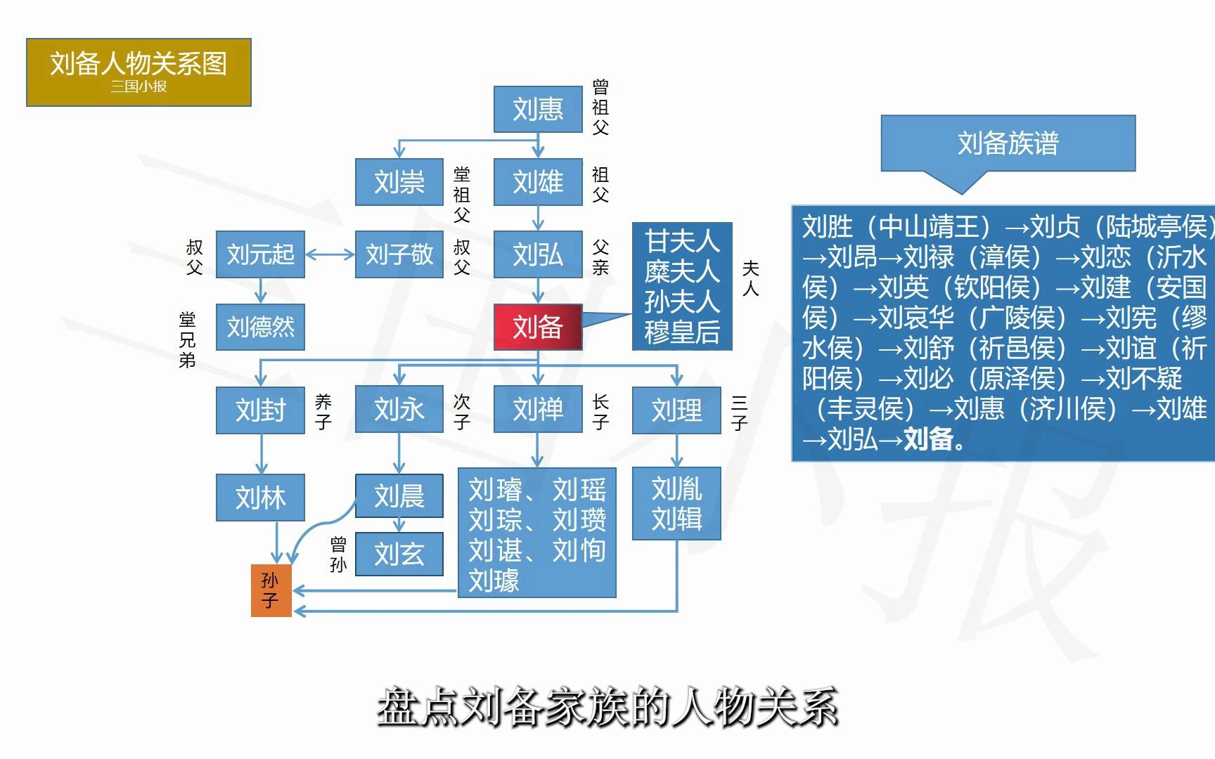 盘点刘备家族人物关系,看完你觉得刘备是白手起家吗?哔哩哔哩bilibili