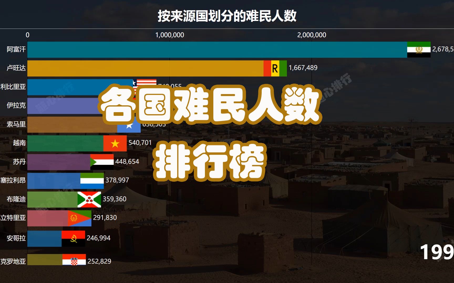 按来源国划分 全球难民人数最多的国家哔哩哔哩bilibili