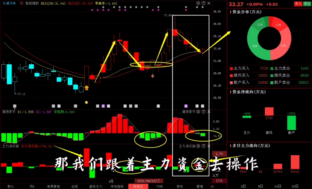 [长城汽车]资金进场!行情蓄势待发?哔哩哔哩bilibili