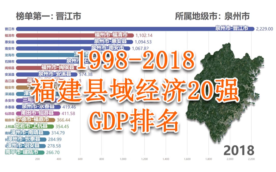 福建县域经济20强GDP排名可视化(19982018)哔哩哔哩bilibili