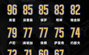 盘点NBA2k24各个球队球员的能力值