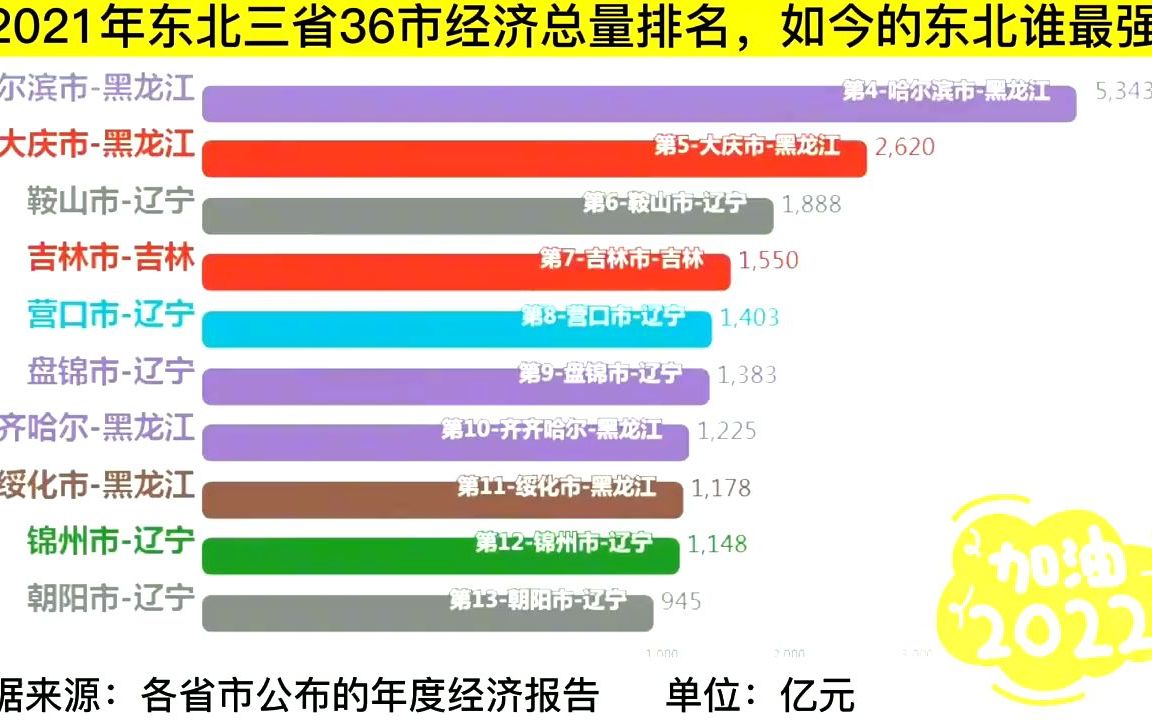 黑龙江13市,吉林9市,辽宁14市:2021年东北三省36市经济排名哔哩哔哩bilibili