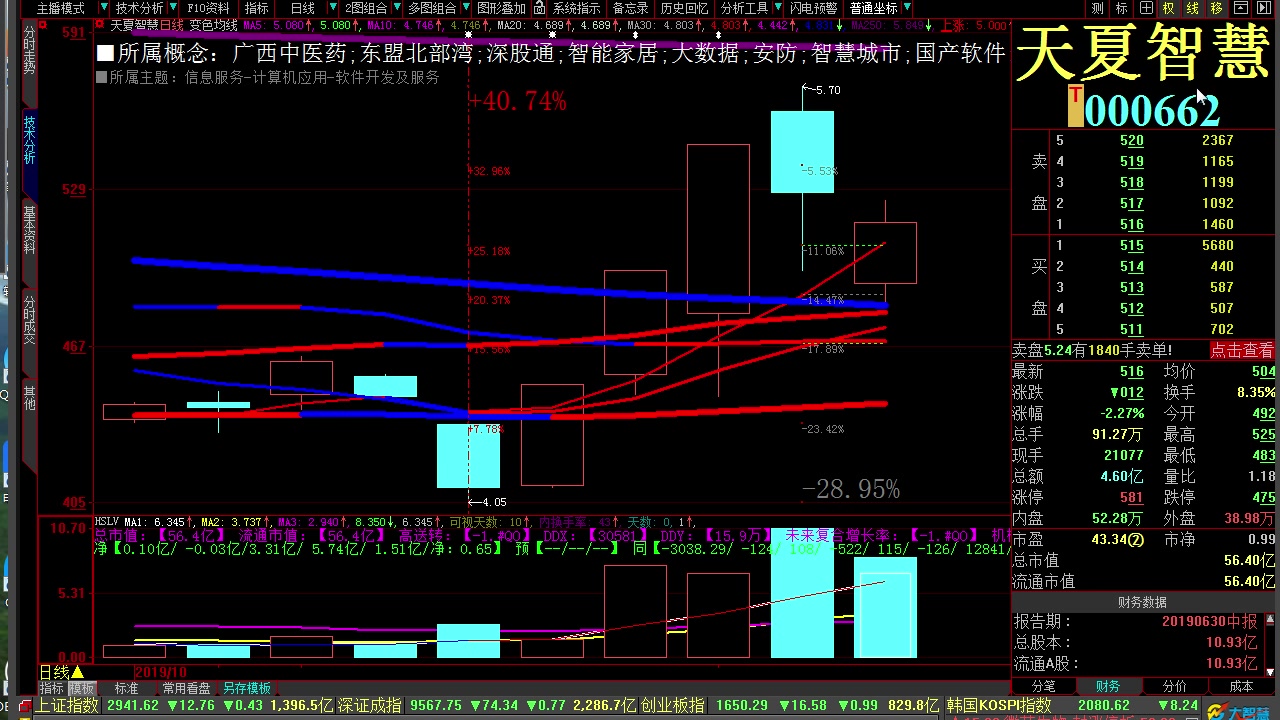 20191023今日大盘走势股票入门基础知识视频 区块链 四方精创 乐心医疗哔哩哔哩bilibili