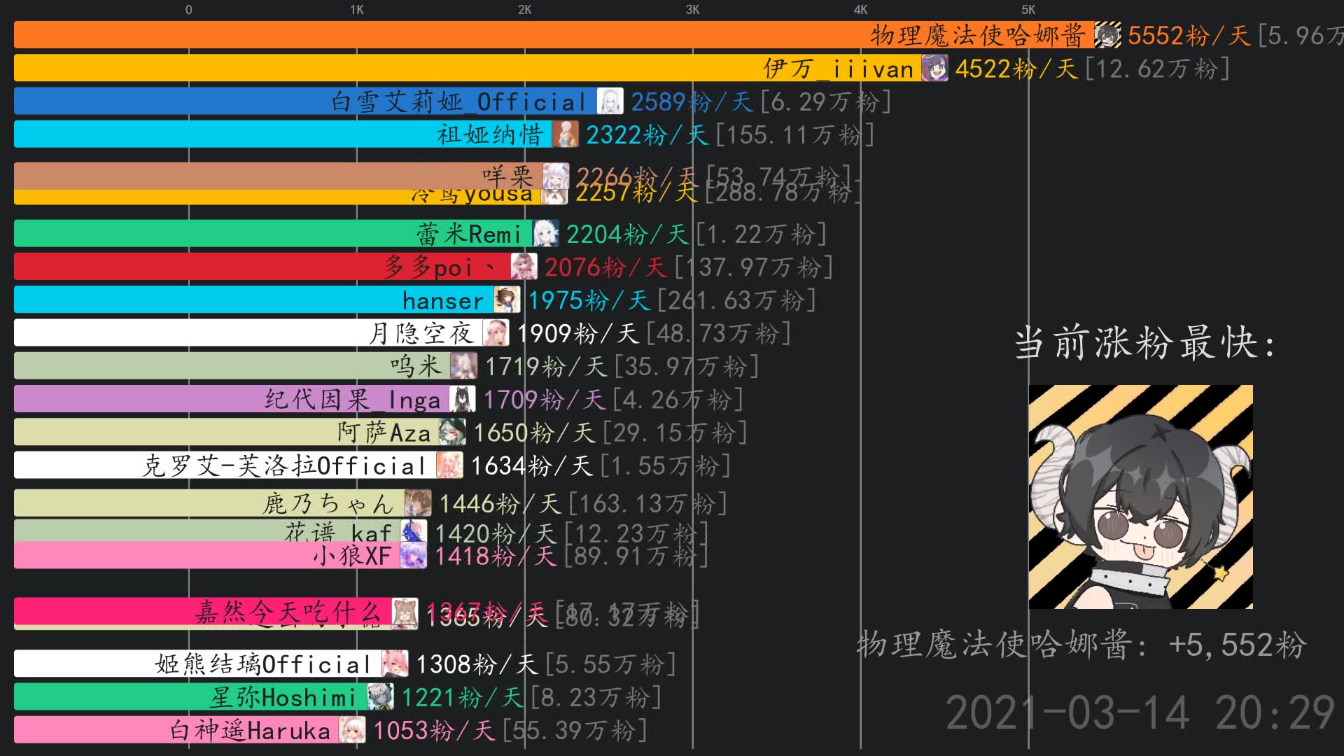 虚拟主播涨粉日报3月14日物理魔法使哈娜酱伊万iiivan白雪艾莉娅