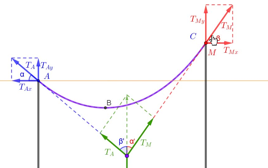 [图]悬链线的受力分析（GeoGebra图解物理）