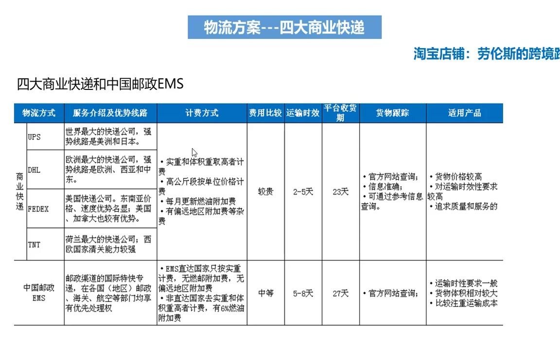 速卖通国际物流商业四大快递运费计算与操作讲解哔哩哔哩bilibili