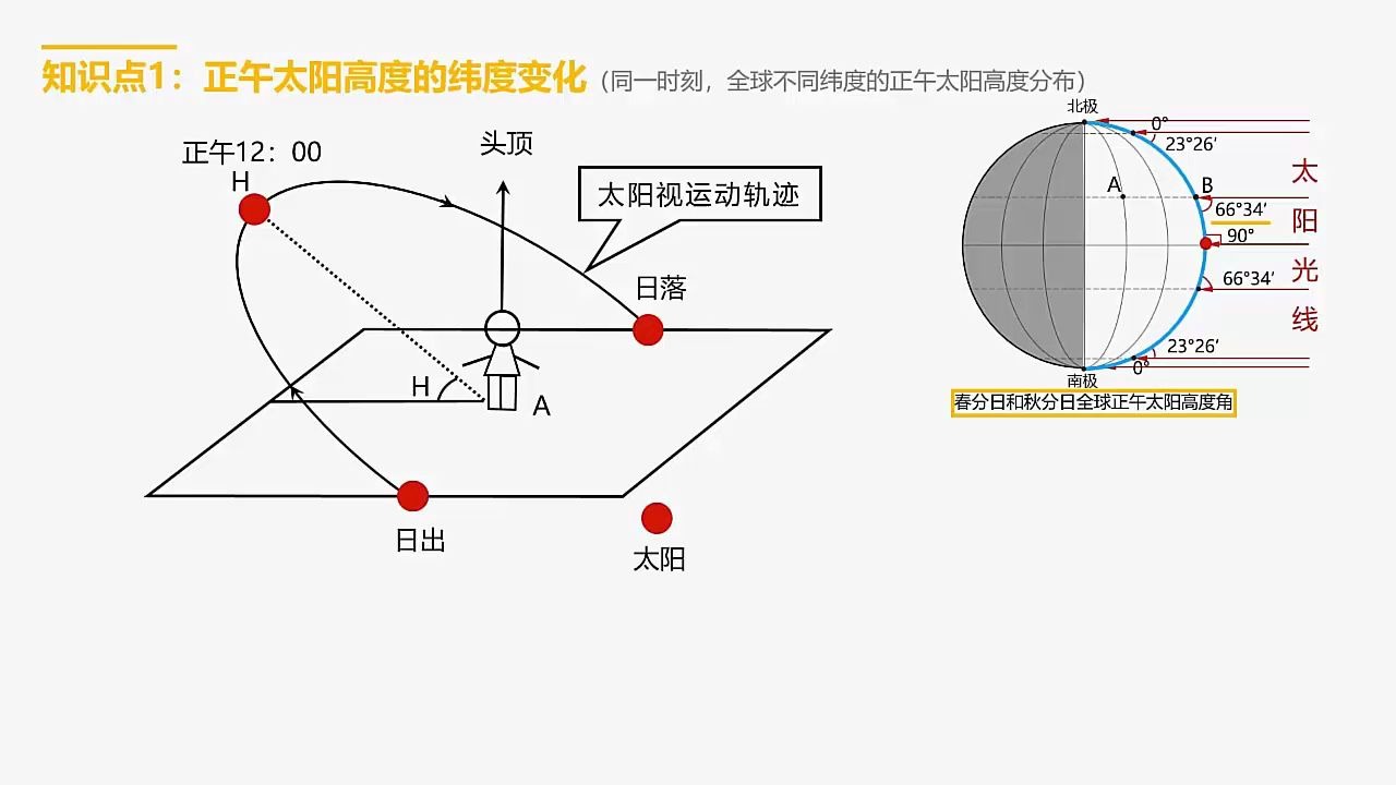 正午太阳高度角示意图图片