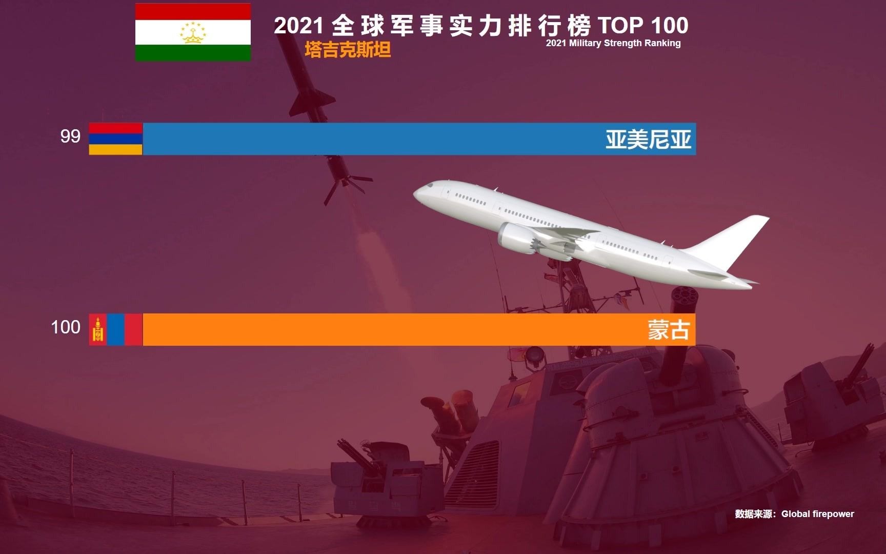 2021最新全球军事实力排行榜top 100,印度第4,德国和意大利跌出前十