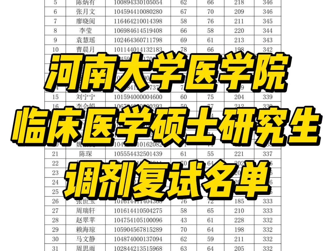 河南大学医学院临床医学(100200)硕士研究生调剂复试名单哔哩哔哩bilibili