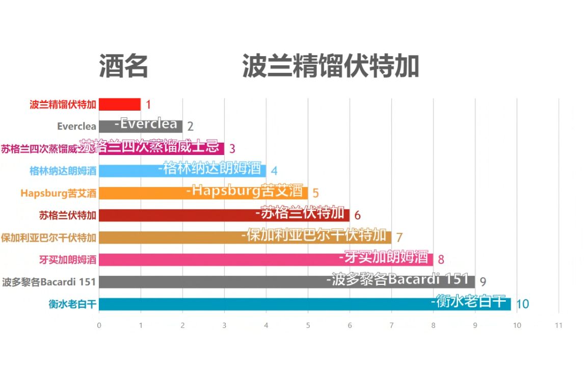 世界上度数最高的酒排行!网友直呼:这不就是酒精吗?哔哩哔哩bilibili