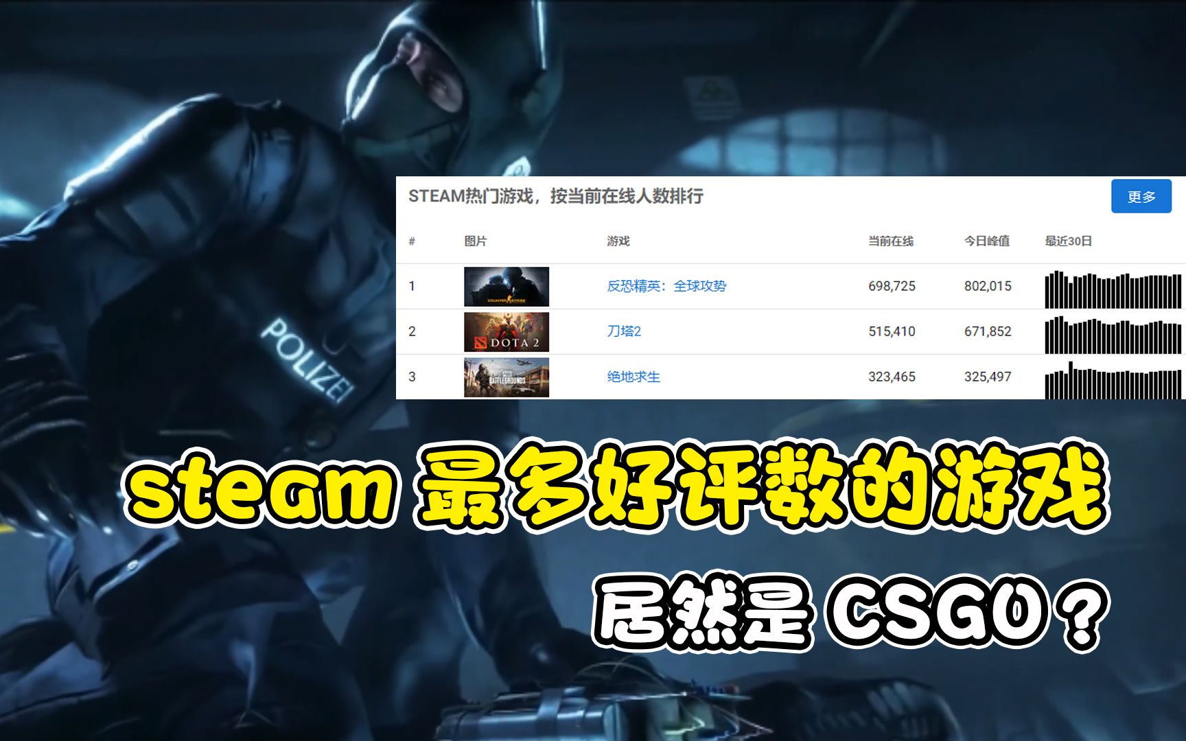 好评数突破600万!steam最多好评数的游戏居然是CSGO?网络游戏热门视频