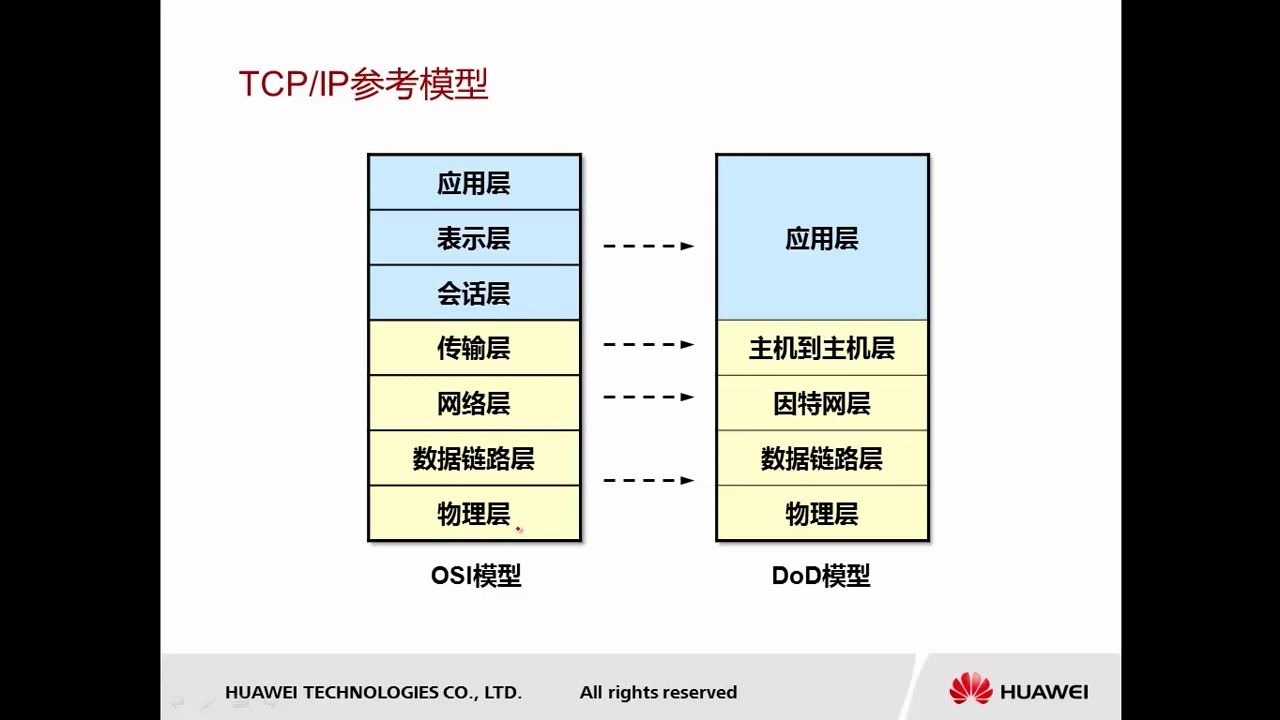 【网络数据通信基础】03  数通基础  TCP IP参考模型哔哩哔哩bilibili