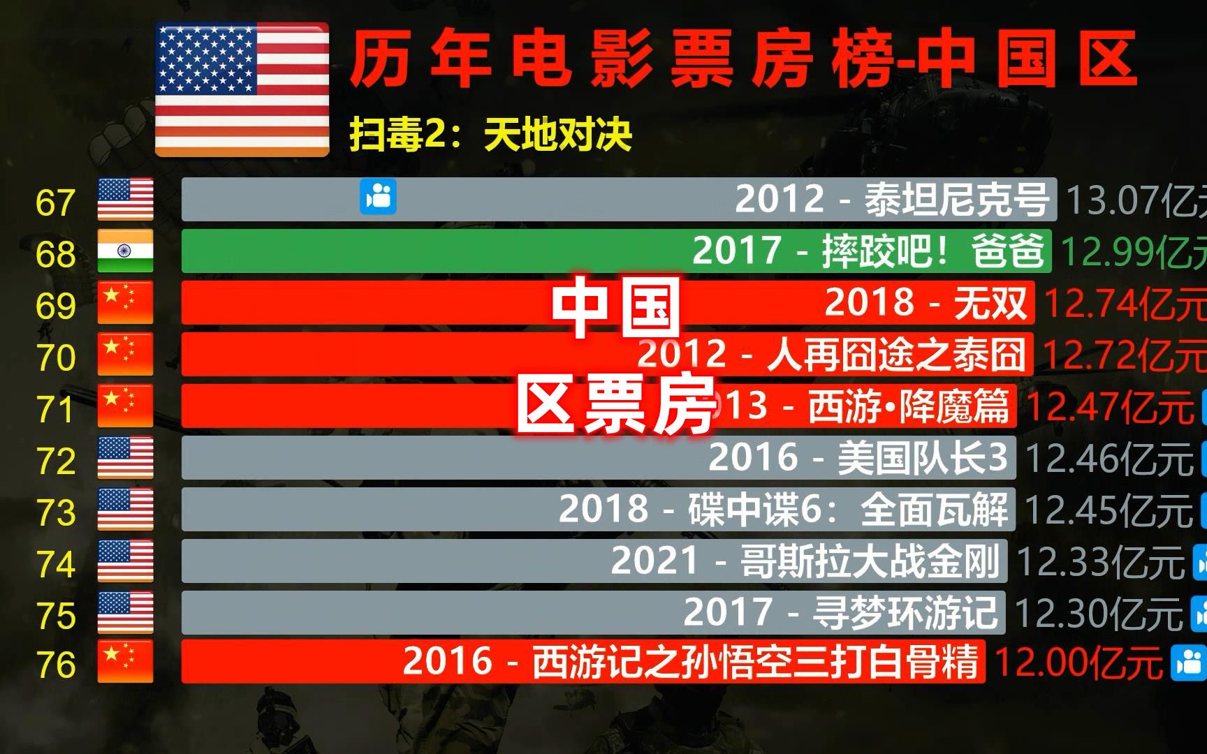 历年中国区票房TOP 100,国产电影崛起,今年再添3部爽片!哔哩哔哩bilibili