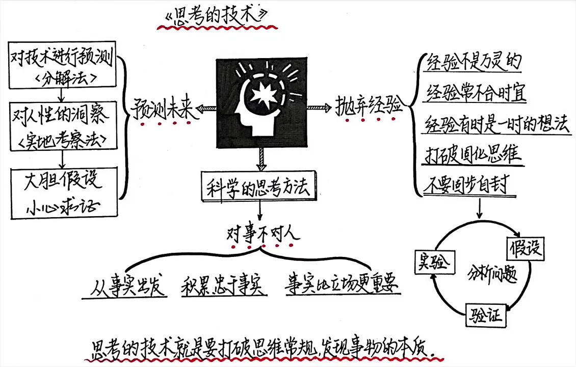 【听书】《思考的技术》思考力决定领导力哔哩哔哩bilibili