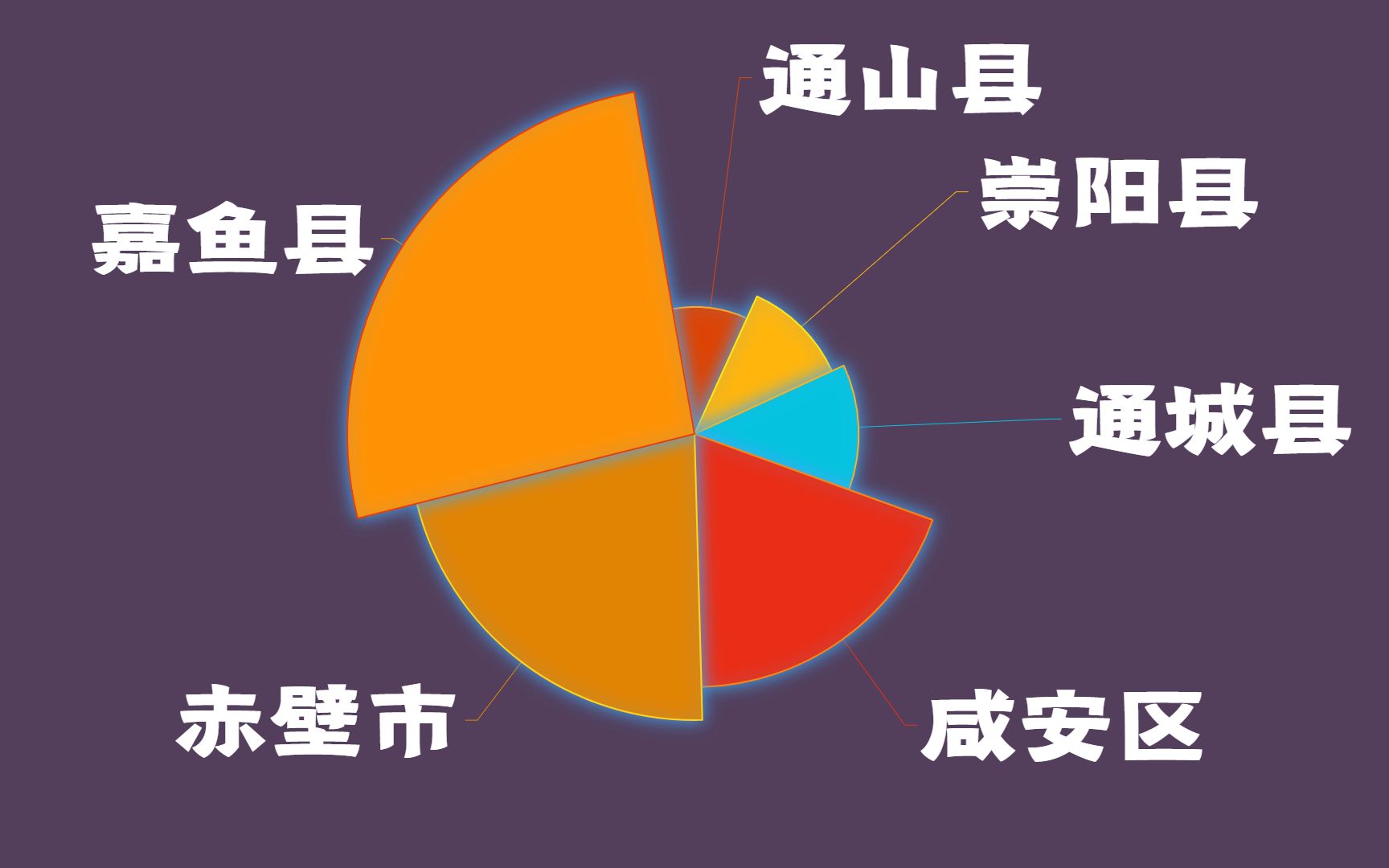 湖北咸宁市财政收第10,各行政区财政自给率,嘉鱼县45%哔哩哔哩bilibili