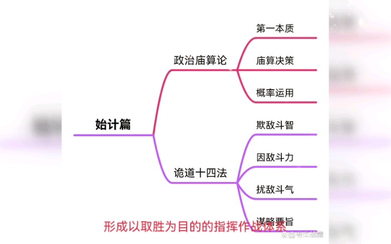 [图]用思维导图解析《孙子兵法》（1—3篇）：统帅层面的决策依据