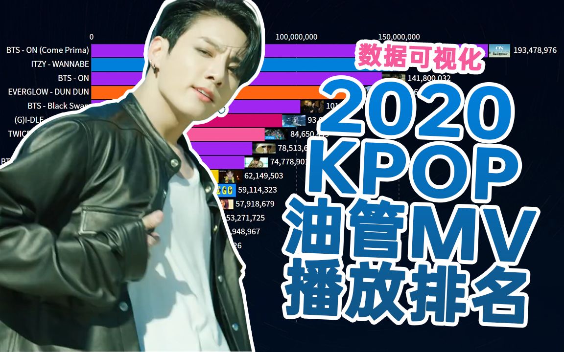 2020年KPOP油管MV播放排名TOP20哔哩哔哩bilibili