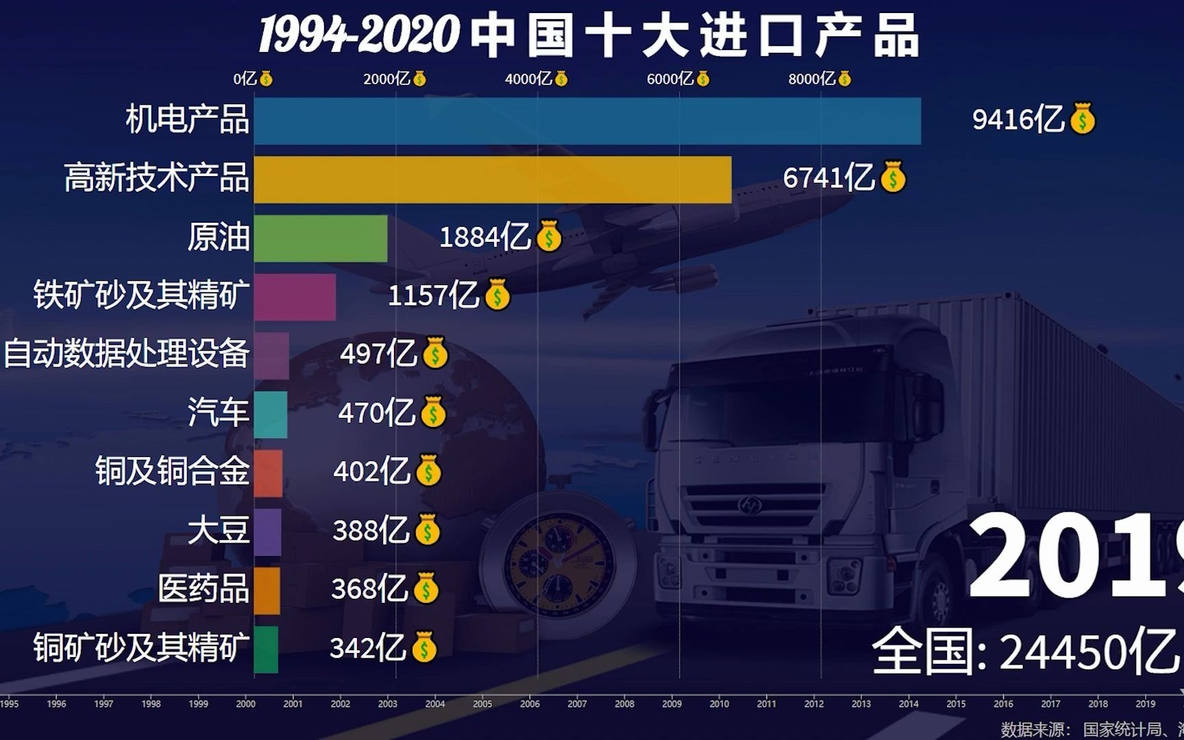 19942020中国进口产品金额排行榜,第一名雄踞榜首长达25年哔哩哔哩bilibili