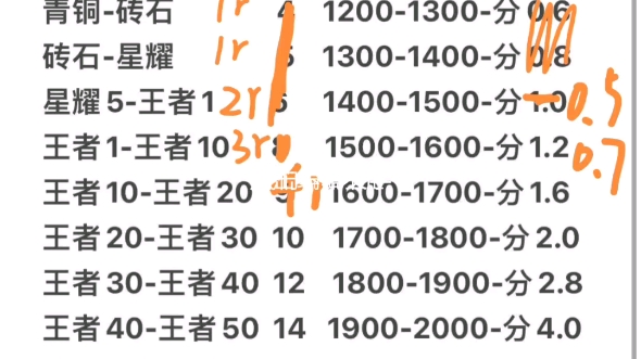 王者代刷网站推广免费 B站