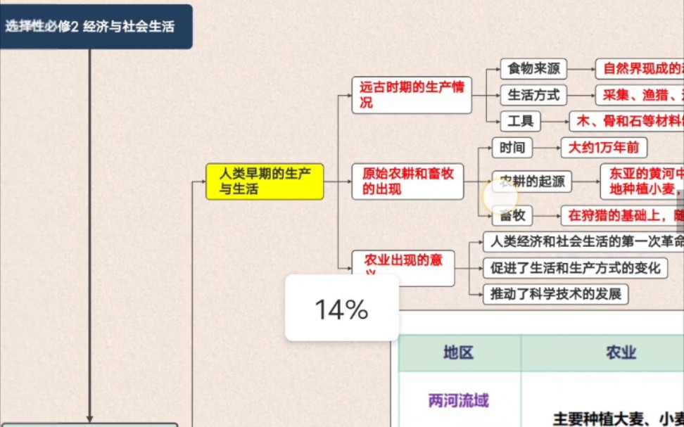 [图]高考历史 选必二 所有知识点(上)