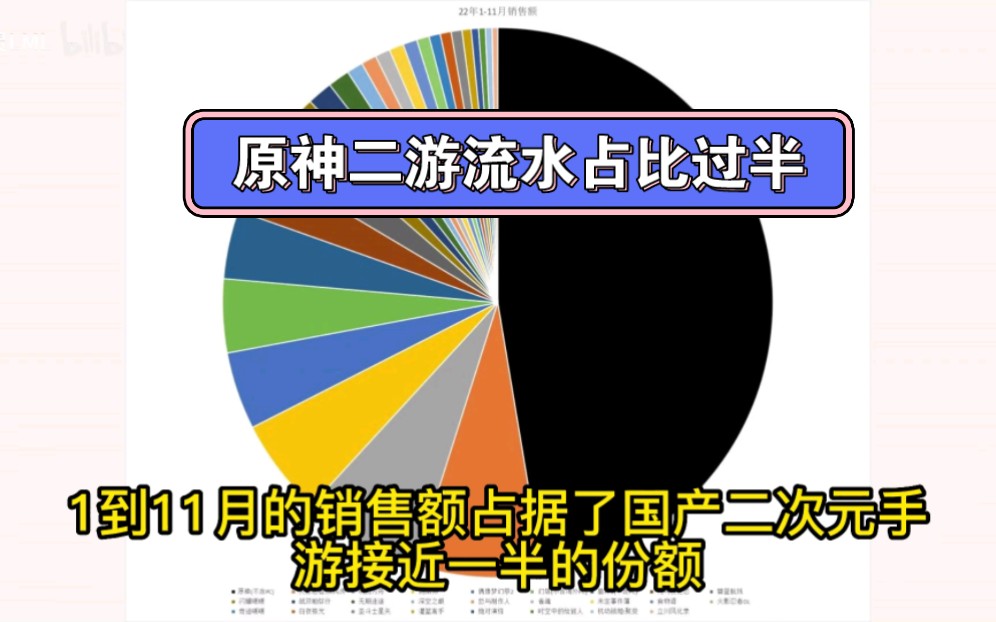 【每日游瓜】11月二游流水原神流水占比过半,原神喜茶招行联动云原神pc平台公测哔哩哔哩bilibili原神