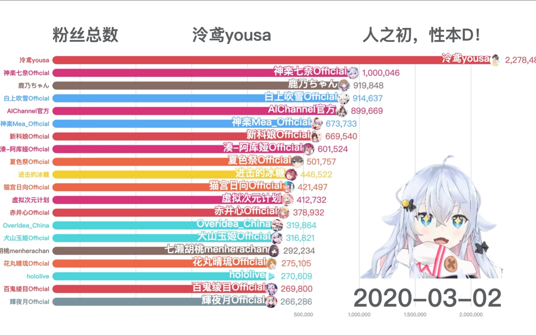 b站vtuber/vup 【总粉丝数】统计——2020一季度