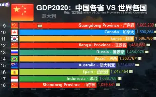 Descargar video: 2020中国省级实力排位赛，其它国家：带我们一起玩！