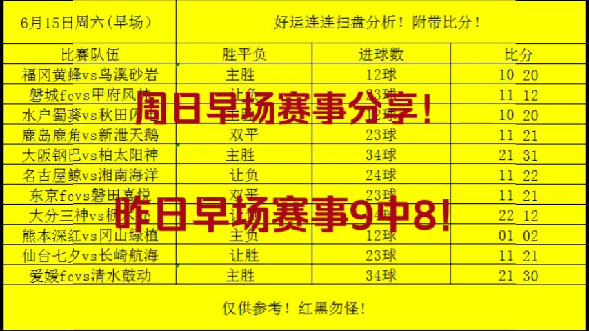 6.16日早场赛事分享!昨日方向9中8比分中了5个百倍大奶稳稳拿捏!今天继续红单分享!兄弟们一起看看!哔哩哔哩bilibili