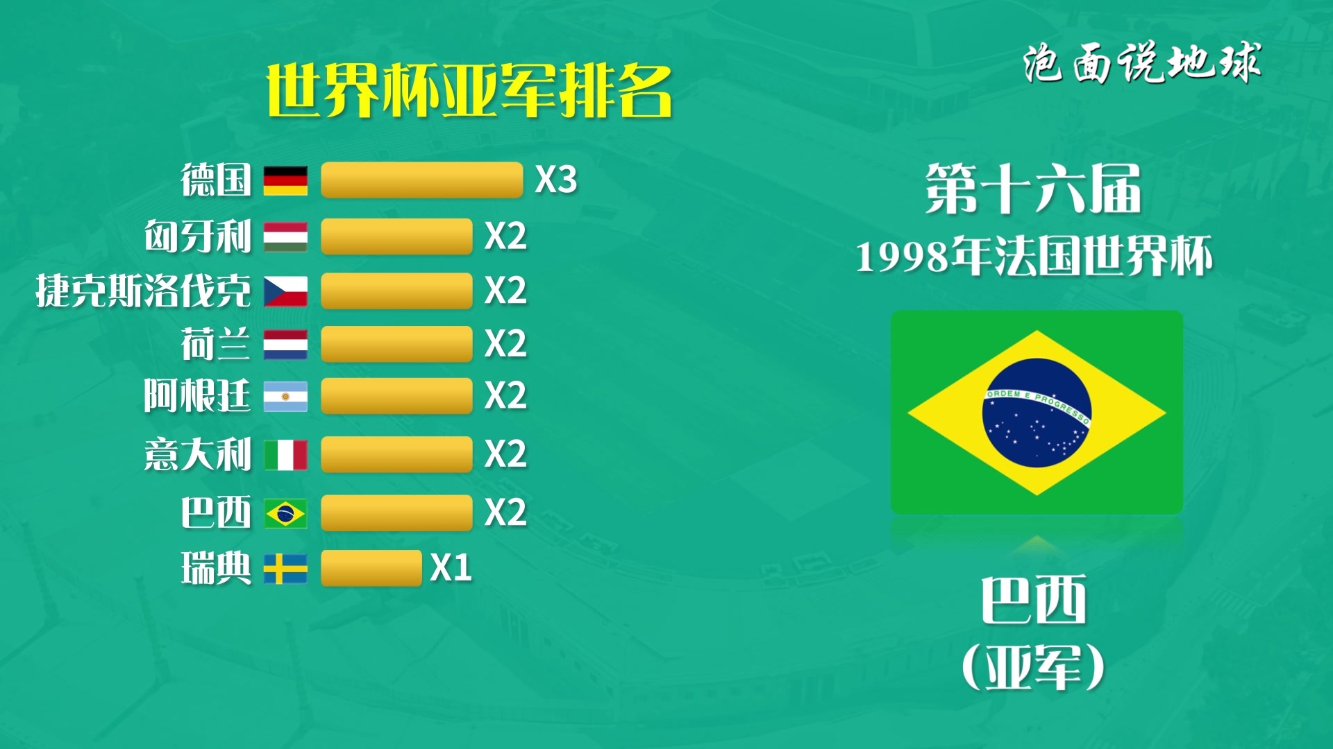 从1930年到2018年,历届世界杯亚军榜排名.网友:虽败犹荣哔哩哔哩bilibili