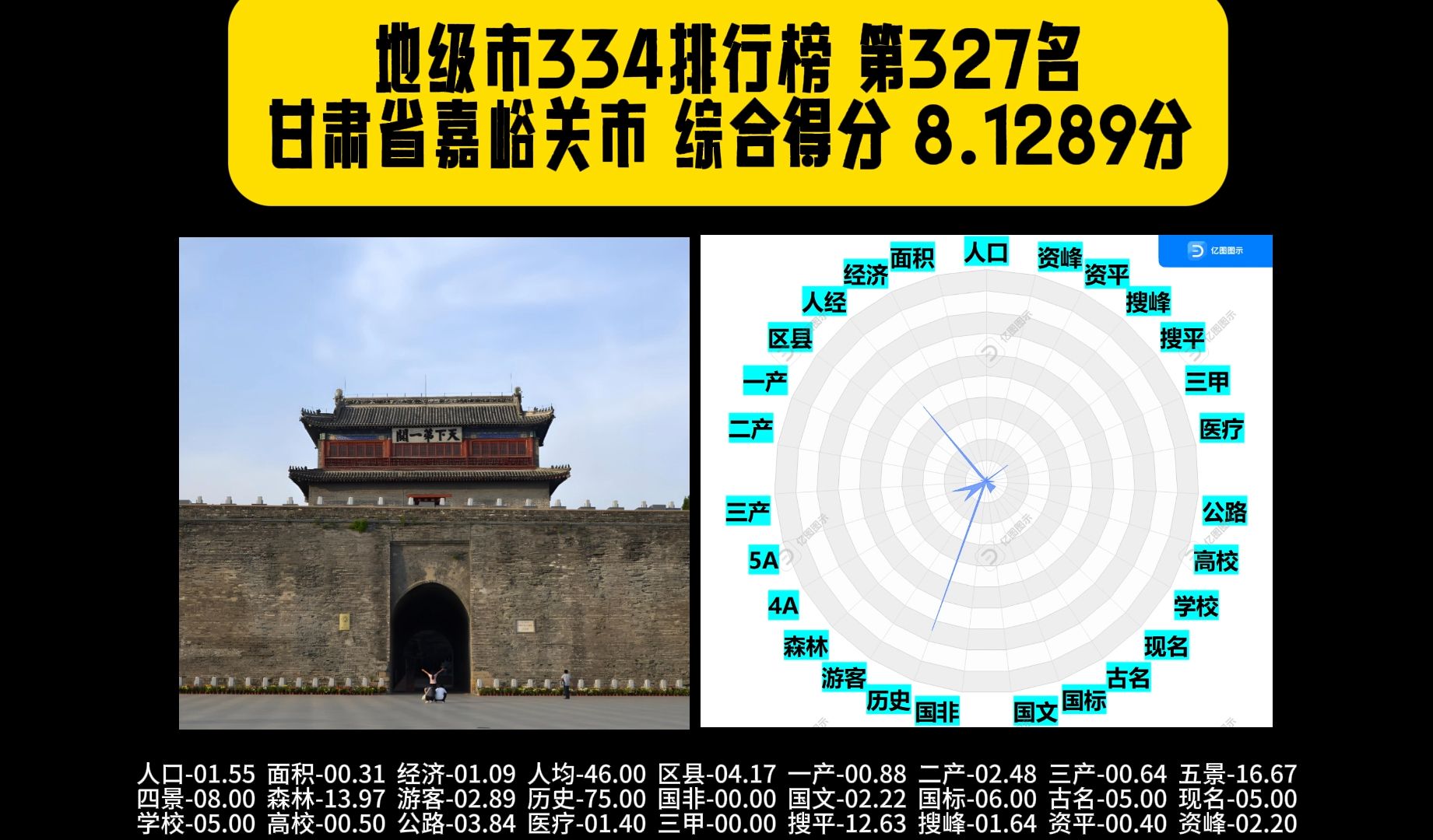 全国地级市334排名,第327名,边陲锁钥,甘肃省嘉峪关市哔哩哔哩bilibili